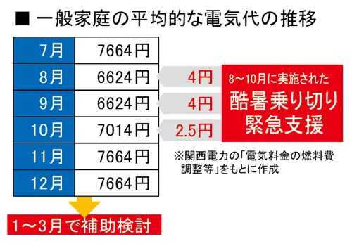 一般家庭の平均的な電気代の推移