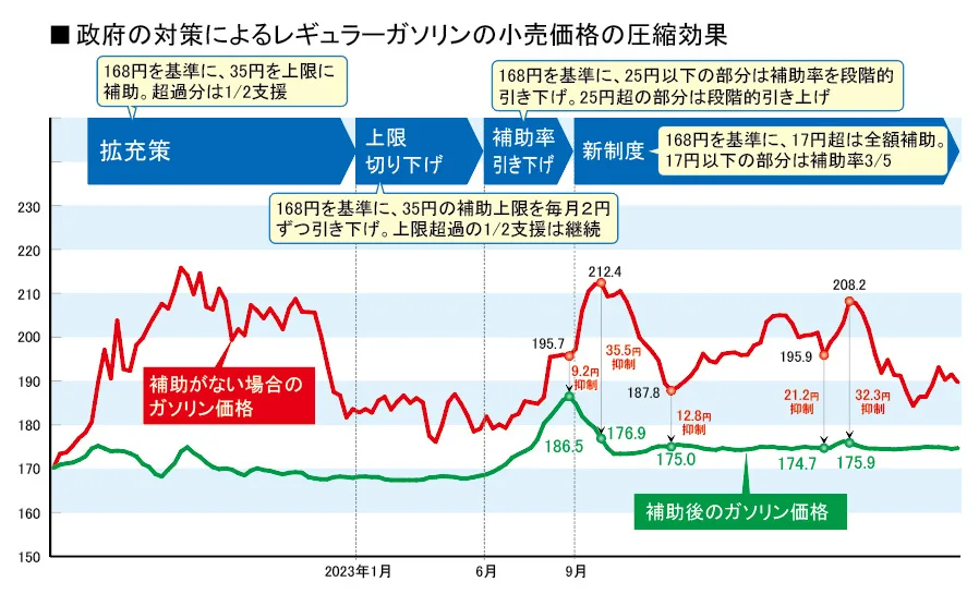 政府の対策によるレギュラーガソリンの小売価格の圧縮効果