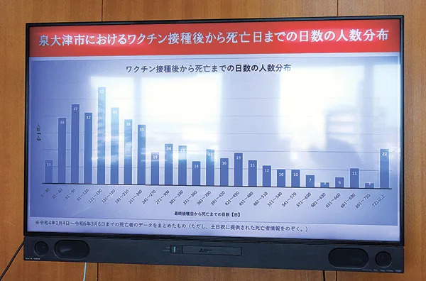 市長室のモニターに表示された「ワクチン接種から死亡までの日数の分布」。1カ月ずつの棒グラフになっている