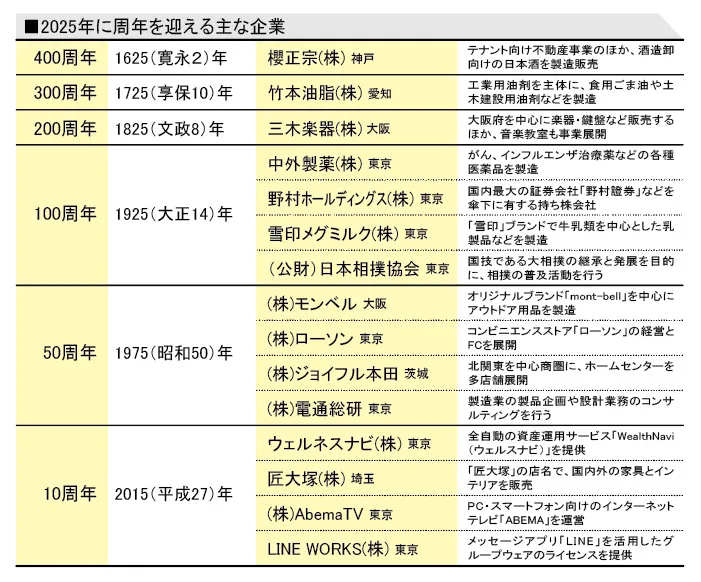 周年を迎える全国の企業