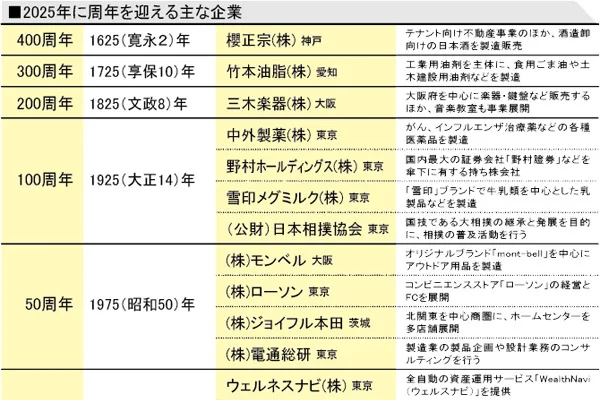 周年を迎える全国の企業