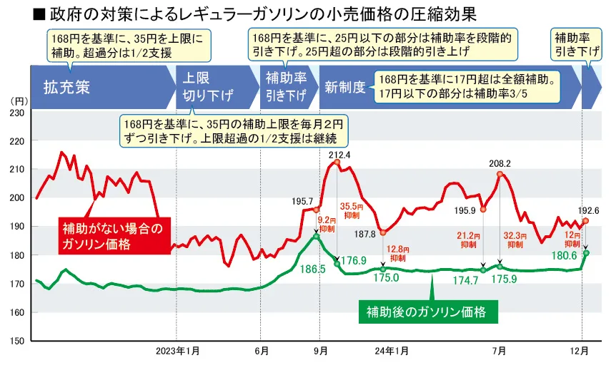 政府の対策によるレギュラーガソリンの小売価格の圧縮効果