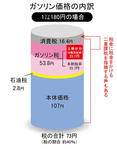 ガソリン価格の内訳