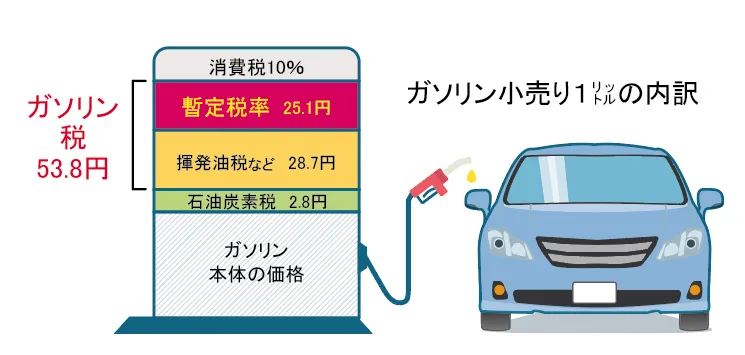 ガソリン価格の内訳