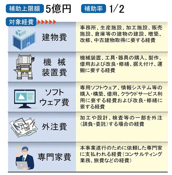 補助金の概要