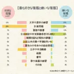 最も好きな宿題と嫌いな宿題