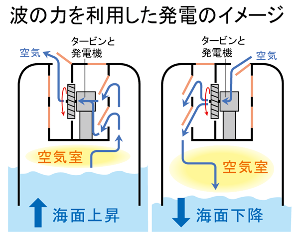 波の力を利用した発電のイメージ