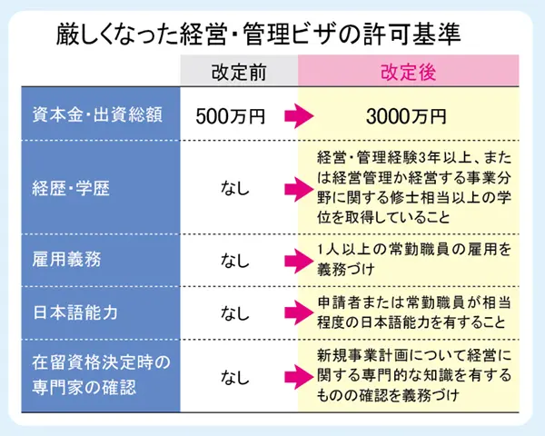 厳しくなった経営・管理ビザの許可基準