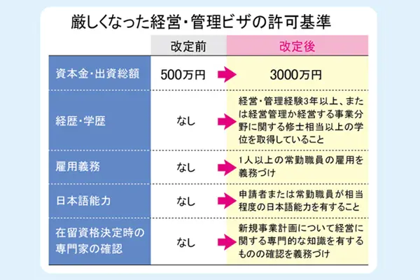 厳しくなった経営・管理ビザの許可基準