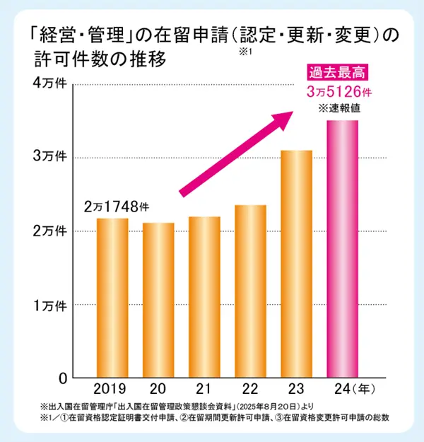 「経営・管理」の在留申請(認定・更新・変更)の許可件数の推移