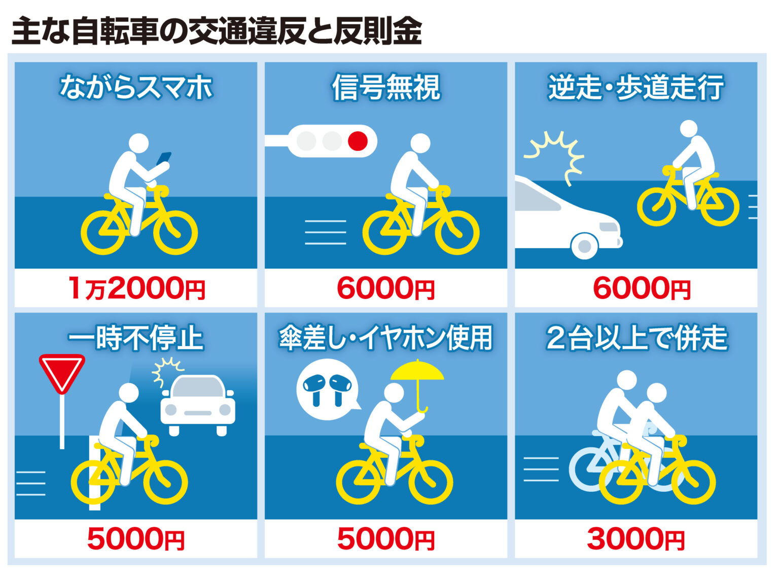 直前だから、もう一度おさらい 自転車違反 4月から反則金 | 週刊大阪日日新聞